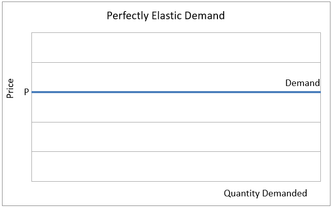 Definition Of Perfectly Elastic Demand Higher Rock Education